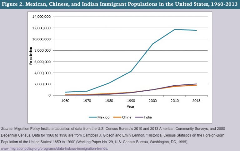 immigration shift chart