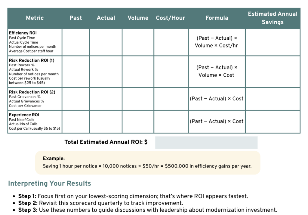ROI Calculation Workbook screenshot displaying cost, efficiency, and compliance impact fields.